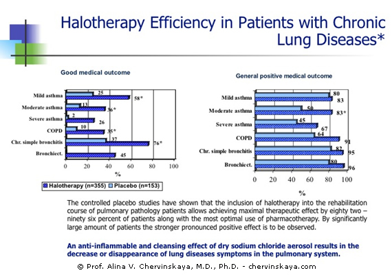 Halotherapy Efficiency in Patients with Chronic Lung Diseases